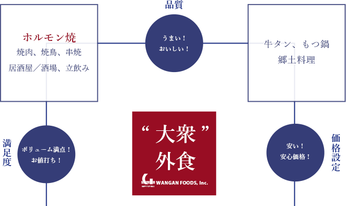 湾岸フーズ事業内容